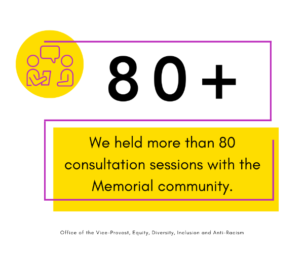 A graphic with a white background. Large text reads '80+' and smaller text, underneath in a yellow rectangle, reads 'We held more than 80 consultation sessions with the Memorial community.'